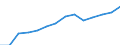 Regierungsbezirke / Statistische Regionen: Düsseldorf, Regierungsbezirk / Bruttoausgaben des Verwaltungshaushalts: laufender Sachaufwand / Wertmerkmal: Bruttoausgaben der Kreise