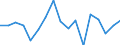 Regierungsbezirke / Statistische Regionen: Hannover, Stat. Region / Bruttoausgaben des Vermögenshaushalts: Ausgaben des Vermögenshaushalts, insgesamt / Wertmerkmal: Bruttoausgaben der Kreise