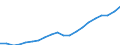Regierungsbezirke / Statistische Regionen: Unterfranken, Regierungsbezirk / Ausg.arten d. Verwaltungshaush. (Gemeinden): Ausgaben des Verwaltungshaushalts, insgesamt / Wertmerkmal: Bruttoausgaben der Gemeinden