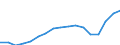 Regierungsbezirke / Statistische Regionen: Hannover, Stat. Region / Ausg.arten d. Verwaltungshaush. (Gemeinden): Personalausgaben / Wertmerkmal: Bruttoausgaben der Gemeinden