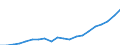 Regierungsbezirke / Statistische Regionen: Unterfranken, Regierungsbezirk / Ausg.arten d. Verwaltungshaush. (Gemeinden): Personalausgaben / Wertmerkmal: Bruttoausgaben der Gemeinden