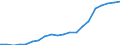 Regierungsbezirke / Statistische Regionen: Gießen, Regierungsbezirk / Ausg.arten d. Verwaltungshaush. (Gemeinden): laufender Sachaufwand / Wertmerkmal: Bruttoausgaben der Gemeinden