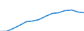 Deutschland insgesamt: Deutschland / WZ2008 (4-Steller): Steuerstatistiken: Anbau von Gemüse, Melonen, Wurzeln und Knollen / Wertmerkmal: Umsatzsteuerpflichtige