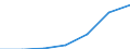 WZ2003 (2-Steller): Steuerstatistiken: Grundstücks- und Wohnungswesen / Bundesländer: Hamburg / Wertmerkmal: Umsatzsteuerpflichtige