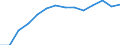 Bundesländer: Schleswig-Holstein / WZ2008 (2-Steller): Steuerstatistiken: Herstellung von Möbeln / Wertmerkmal: Umsatzsteuerpflichtige