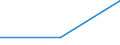 Bundesländer: Hessen / WZ2003 (Abschnitte): Verarbeitendes Gewerbe / Wertmerkmal: Umsatzsteuerpflichtige