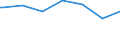 Regierungsbezirke / Statistische Regionen: Magdeburg, Stat. Region / Beschäftigungsumfang: Teilzeitbeschäftigte (T2) / Wertmerkmal: Beschäftigte im öffentlichen Dienst