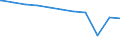 Regierungsbezirke / Statistische Regionen: Dessau, Stat. Region / Beschäftigungsumfang: Vollzeitbeschäftigte / Wertmerkmal: Beschäftigte im öffentlichen Dienst
