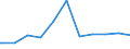 Regierungsbezirke / Statistische Regionen: Düsseldorf, Regierungsbezirk / Geschlecht: männlich / Beschäftigungsumfang: Teilzeitbeschäftigte (T1) / Wertmerkmal: Beschäftigte des Bundes