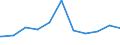 Regierungsbezirke / Statistische Regionen: Arnsberg, Regierungsbezirk / Geschlecht: männlich / Beschäftigungsumfang: Teilzeitbeschäftigte (T1) / Wertmerkmal: Beschäftigte des Bundes