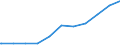 Regierungsbezirke / Statistische Regionen: Oberpfalz, Regierungsbezirk / Geschlecht: männlich / Beschäftigungsumfang: Teilzeitbeschäftigte (T1) / Wertmerkmal: Beschäftigte des Bundes