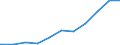 Regierungsbezirke / Statistische Regionen: Unterfranken, Regierungsbezirk / Geschlecht: männlich / Beschäftigungsumfang: Teilzeitbeschäftigte (T1) / Wertmerkmal: Beschäftigte des Bundes