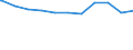 Regierungsbezirke / Statistische Regionen: Gießen, Regierungsbezirk / Geschlecht: weiblich / Beschäftigungsumfang: Teilzeitbeschäftigte (T1) / Wertmerkmal: Beschäftigte des Bundes