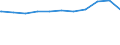 Regierungsbezirke / Statistische Regionen: Unterfranken, Regierungsbezirk / Geschlecht: weiblich / Beschäftigungsumfang: Teilzeitbeschäftigte (T1) / Wertmerkmal: Beschäftigte des Bundes