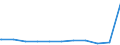 Regierungsbezirke / Statistische Regionen: Dessau, Stat. Region / Geschlecht: weiblich / Beschäftigungsumfang: Teilzeitbeschäftigte (T1) / Wertmerkmal: Beschäftigte des Bundes