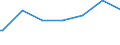 Regierungsbezirke / Statistische Regionen: Braunschweig, Stat. Region / Geschlecht: männlich / Beschäftigungsumfang: Teilzeitbeschäftigte (T2) / Wertmerkmal: Beschäftigte des Bundes
