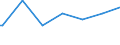 Regierungsbezirke / Statistische Regionen: Hannover, Stat. Region / Geschlecht: männlich / Beschäftigungsumfang: Teilzeitbeschäftigte (T2) / Wertmerkmal: Beschäftigte des Bundes