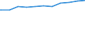 Regierungsbezirke / Statistische Regionen: Düsseldorf, Regierungsbezirk / Geschlecht: weiblich / Beschäftigungsumfang: Teilzeitbeschäftigte (T1) / Dienstverhältnis (öffentlicher Dienst): Beamte und Richter / Wertmerkmal: Beschäftigte des Bundes
