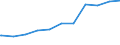 Regierungsbezirke / Statistische Regionen: Gießen, Regierungsbezirk / Geschlecht: weiblich / Beschäftigungsumfang: Teilzeitbeschäftigte (T1) / Dienstverhältnis (öffentlicher Dienst): Beamte und Richter / Wertmerkmal: Beschäftigte des Bundes