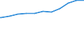 Regierungsbezirke / Statistische Regionen: Freiburg, Regierungsbezirk / Geschlecht: weiblich / Beschäftigungsumfang: Teilzeitbeschäftigte (T1) / Dienstverhältnis (öffentlicher Dienst): Beamte und Richter / Wertmerkmal: Beschäftigte des Bundes