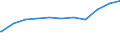 Regierungsbezirke / Statistische Regionen: Unterfranken, Regierungsbezirk / Geschlecht: weiblich / Beschäftigungsumfang: Teilzeitbeschäftigte (T1) / Dienstverhältnis (öffentlicher Dienst): Beamte und Richter / Wertmerkmal: Beschäftigte des Bundes