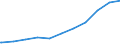 Regierungsbezirke / Statistische Regionen: Magdeburg, Stat. Region / Geschlecht: weiblich / Beschäftigungsumfang: Teilzeitbeschäftigte (T1) / Dienstverhältnis (öffentlicher Dienst): Beamte und Richter / Wertmerkmal: Beschäftigte des Bundes