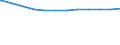 Regierungsbezirke / Statistische Regionen: Leipzig, Stat. Region / Geschlecht: männlich / Beschäftigungsumfang: Vollzeitäquivalent / Wertmerkmal: Beschäftigte des Bundes