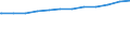 Regierungsbezirke / Statistische Regionen: Braunschweig, Stat. Region / Geschlecht: weiblich / Beschäftigungsumfang: Vollzeitäquivalent / Wertmerkmal: Beschäftigte des Bundes
