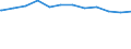 Regierungsbezirke / Statistische Regionen: Münster, Regierungsbezirk / Geschlecht: weiblich / Beschäftigungsumfang: Vollzeitäquivalent / Wertmerkmal: Beschäftigte des Bundes