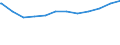 Regierungsbezirke / Statistische Regionen: Arnsberg, Regierungsbezirk / Geschlecht: weiblich / Beschäftigungsumfang: Vollzeitäquivalent / Wertmerkmal: Beschäftigte des Bundes