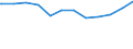Regierungsbezirke / Statistische Regionen: Gießen, Regierungsbezirk / Geschlecht: weiblich / Beschäftigungsumfang: Vollzeitäquivalent / Wertmerkmal: Beschäftigte des Bundes