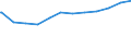 Regierungsbezirke / Statistische Regionen: Trier, Stat. Region / Geschlecht: weiblich / Beschäftigungsumfang: Vollzeitäquivalent / Wertmerkmal: Beschäftigte des Bundes