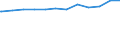 Regierungsbezirke / Statistische Regionen: Niederbayern, Regierungsbezirk / Geschlecht: weiblich / Beschäftigungsumfang: Vollzeitäquivalent / Wertmerkmal: Beschäftigte des Bundes