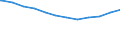 Regierungsbezirke / Statistische Regionen: Oberpfalz, Regierungsbezirk / Geschlecht: weiblich / Beschäftigungsumfang: Vollzeitäquivalent / Wertmerkmal: Beschäftigte des Bundes