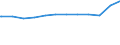 Regierungsbezirke / Statistische Regionen: Mittelfranken, Regierungsbezirk / Geschlecht: weiblich / Beschäftigungsumfang: Vollzeitäquivalent / Wertmerkmal: Beschäftigte des Bundes