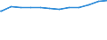 Regierungsbezirke / Statistische Regionen: Unterfranken, Regierungsbezirk / Geschlecht: weiblich / Beschäftigungsumfang: Vollzeitäquivalent / Wertmerkmal: Beschäftigte des Bundes