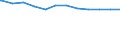 Regierungsbezirke / Statistische Regionen: Schwaben, Regierungsbezirk / Geschlecht: weiblich / Beschäftigungsumfang: Vollzeitäquivalent / Wertmerkmal: Beschäftigte des Bundes