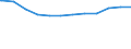 Regierungsbezirke / Statistische Regionen: Chemnitz, Stat. Region / Geschlecht: weiblich / Beschäftigungsumfang: Vollzeitäquivalent / Wertmerkmal: Beschäftigte des Bundes