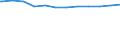 Regierungsbezirke / Statistische Regionen: Dresden, Stat. Region / Geschlecht: weiblich / Beschäftigungsumfang: Vollzeitäquivalent / Wertmerkmal: Beschäftigte des Bundes