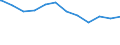 Regierungsbezirke / Statistische Regionen: Trier, Stat. Region / Beschäftigungsumfang: Teilzeitbeschäftigte / Dienstverhältnis (öffentlicher Dienst): Beamte und Richter / Wertmerkmal: Beschäftigte des Bundes
