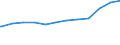 Regierungsbezirke / Statistische Regionen: Chemnitz, Stat. Region / Beschäftigungsumfang: Teilzeitbeschäftigte / Dienstverhältnis (öffentlicher Dienst): Beamte und Richter / Wertmerkmal: Beschäftigte des Bundes