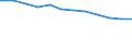 Regierungsbezirke / Statistische Regionen: Mecklenburg-Vorpommern / Beschäftigungsumfang: Teilzeitbeschäftigte / Dienstverhältnis (öffentlicher Dienst): Arbeitnehmer / Wertmerkmal: Beschäftigte des Bundes