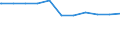 Regierungsbezirke / Statistische Regionen: Tübingen, Regierungsbezirk / Beschäftigungsumfang: Teilzeitbeschäftigte (T1) / Dienstverhältnis (öffentlicher Dienst): Angestellte / Wertmerkmal: Beschäftigte des Landes