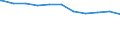 Regierungsbezirke / Statistische Regionen: Darmstadt, Regierungsbezirk / Beschäftigungsumfang: Teilzeitbeschäftigte (T1) / Dienstverhältnis (öffentlicher Dienst): Arbeiter(innen) / Wertmerkmal: Beschäftigte des Landes