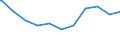 Regierungsbezirke / Statistische Regionen: Dessau, Stat. Region / Beschäftigungsumfang: Teilzeitbeschäftigte (T1) / Dienstverhältnis (öffentlicher Dienst): Arbeiter(innen) / Wertmerkmal: Beschäftigte des Landes