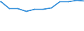 Regierungsbezirke / Statistische Regionen: Halle, Stat. Region / Beschäftigungsumfang: Teilzeitbeschäftigte (T1) / Dienstverhältnis (öffentlicher Dienst): Arbeiter(innen) / Wertmerkmal: Beschäftigte des Landes