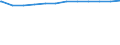 Regierungsbezirke / Statistische Regionen: Münster, Regierungsbezirk / Geschlecht: weiblich / Beschäftigungsumfang: Vollzeitäquivalent / Wertmerkmal: Beschäftigte des Landes