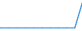 Regierungsbezirke / Statistische Regionen: Thüringen / Dienstverhältnis (öffentlicher Dienst): Beamte / Wertmerkmal: Beschäftigte d. Gemeinden/GV: Vollzeitäquivalent