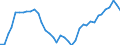 Deutschland insgesamt: Deutschland / Preisbasis (jeweilige Preise / preisbereinigt): preisbereinigt, Kettenindex (2015=100) / Wertmerkmal: Bauinvestitionen in Wohnbauten