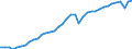 Deutschland insgesamt: Deutschland / Preisbasis (jeweilige Preise / preisbereinigt): preisbereinigt, Kettenindex (2015=100) / Wertmerkmal: Exporte von Waren